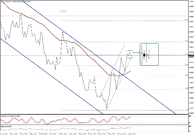 التحليل اليومي للعملات - الرسم البياني  لزوج الدولار الكندي مقابل الدولار